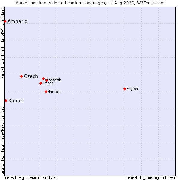 Market position of Czech vs. Kanuri vs. Amharic