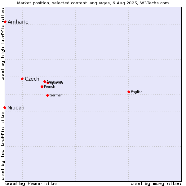 Market position of Czech vs. Amharic vs. Niuean