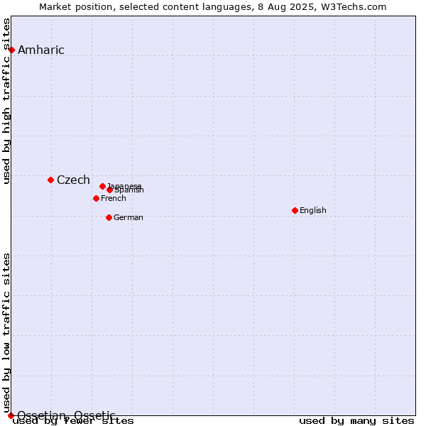 Market position of Czech vs. Amharic vs. Ossetian, Ossetic