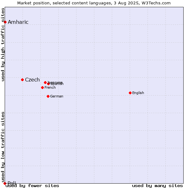 Market position of Czech vs. Amharic vs. Pali