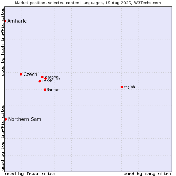Market position of Czech vs. Northern Sami vs. Amharic