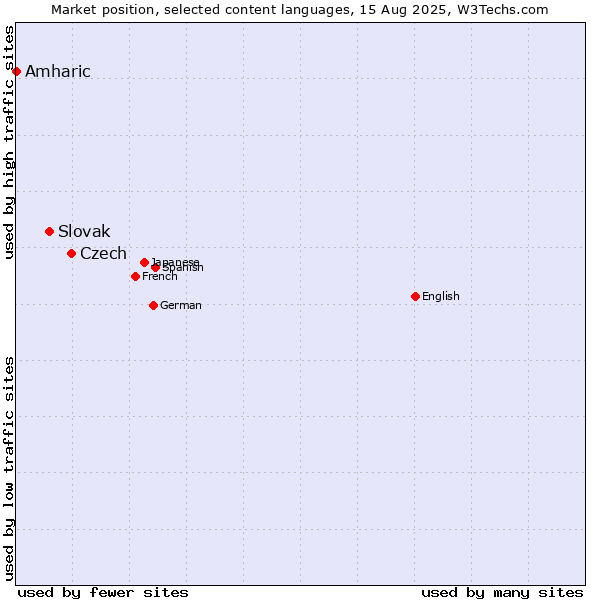Market position of Czech vs. Slovak vs. Amharic