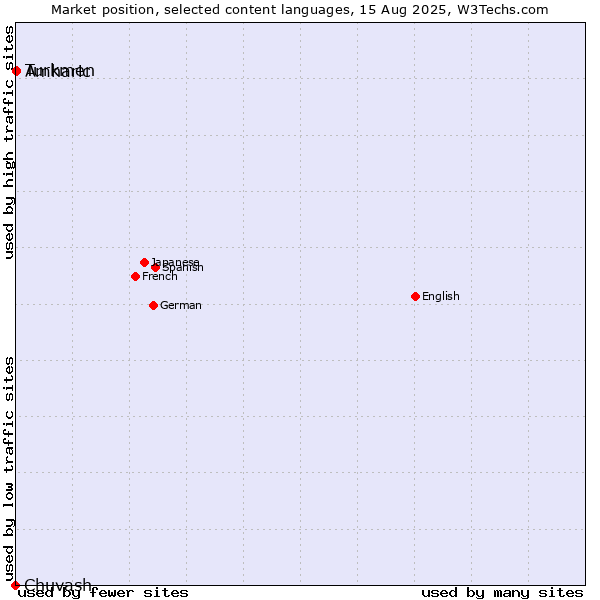 Market position of Amharic vs. Turkmen vs. Chuvash