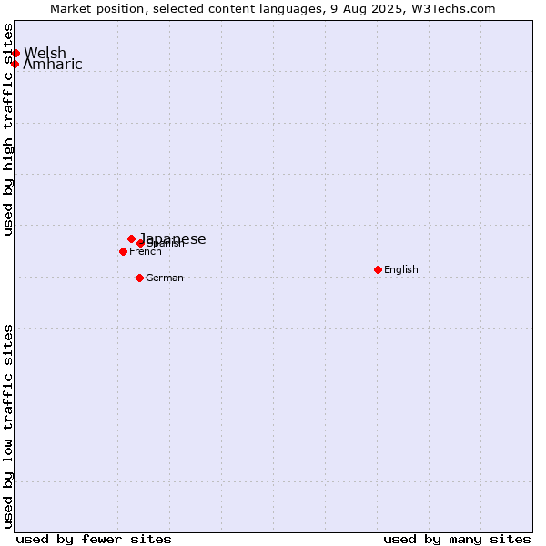 Market position of Japanese vs. Welsh vs. Amharic