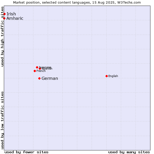 Market position of German vs. Irish vs. Amharic