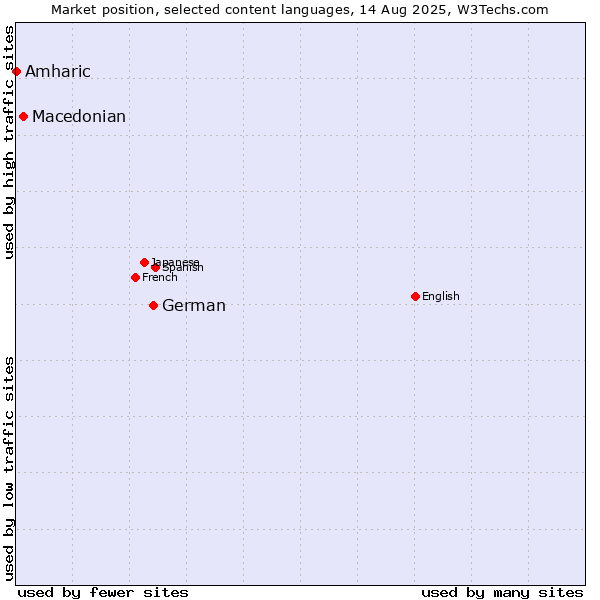 Market position of German vs. Macedonian vs. Amharic