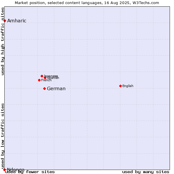 Market position of German vs. Amharic vs. Ndonga
