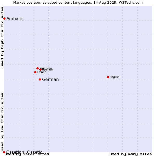 Market position of German vs. Amharic vs. Ossetian, Ossetic