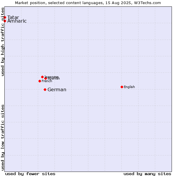 Market position of German vs. Amharic vs. Tatar