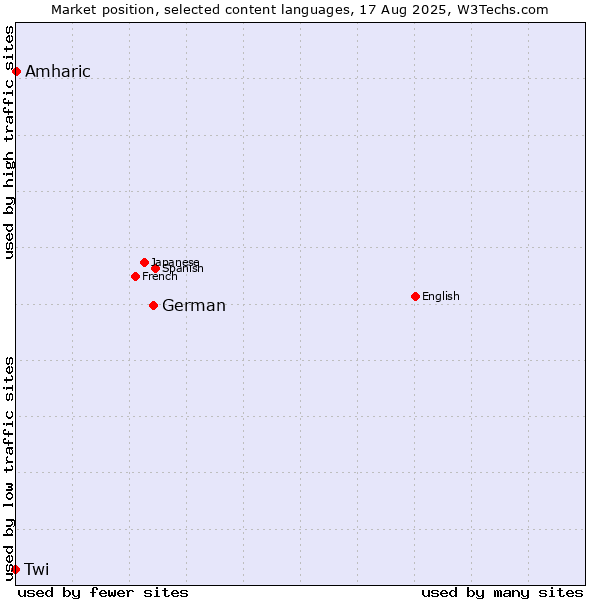 Market position of German vs. Amharic vs. Twi