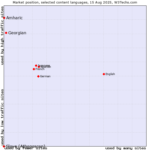 Market position of Georgian vs. Amharic vs. Slave (Athapascan)