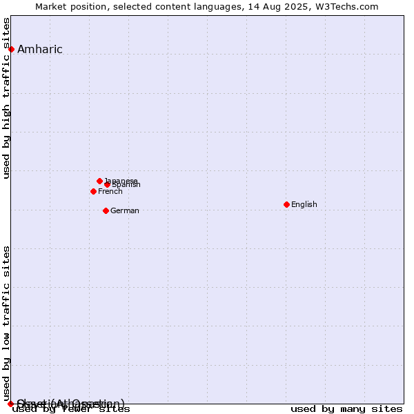 Market position of Amharic vs. Ossetian, Ossetic vs. Slave (Athapascan)