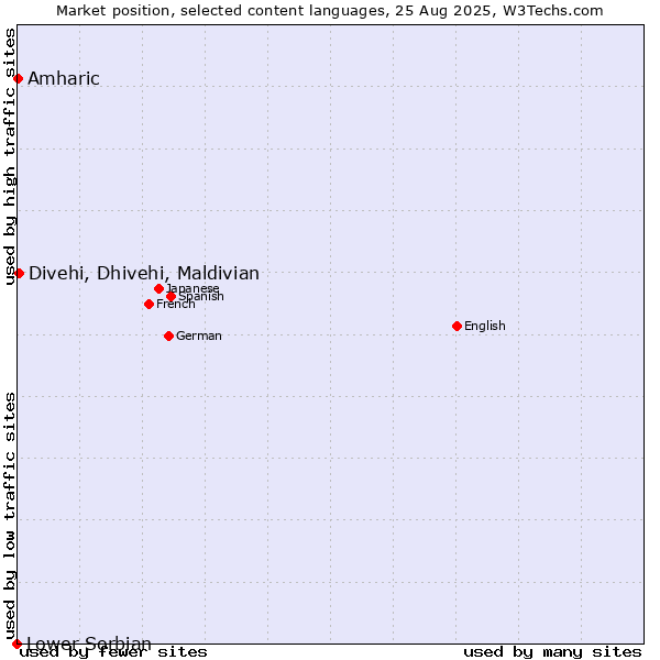 Market position of Divehi, Dhivehi, Maldivian vs. Amharic vs. Lower Sorbian