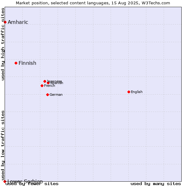 Market position of Finnish vs. Amharic vs. Lower Sorbian