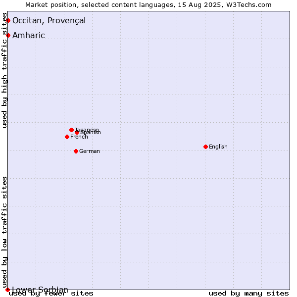 Market position of Amharic vs. Occitan, Provençal vs. Lower Sorbian