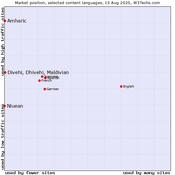 Market position of Divehi, Dhivehi, Maldivian vs. Amharic vs. Niuean