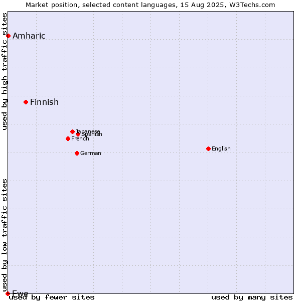Market position of Finnish vs. Amharic vs. Ewe