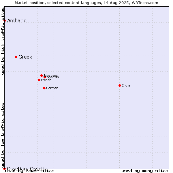 Market position of Greek vs. Amharic vs. Ossetian, Ossetic