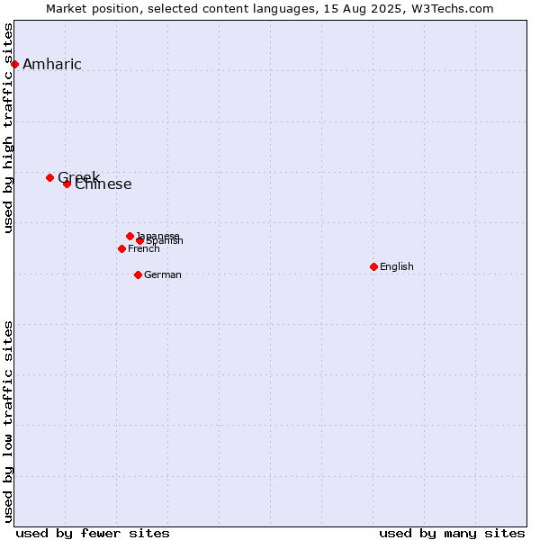 Market position of Chinese vs. Greek vs. Amharic