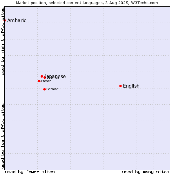 Market position of English vs. Japanese vs. Amharic