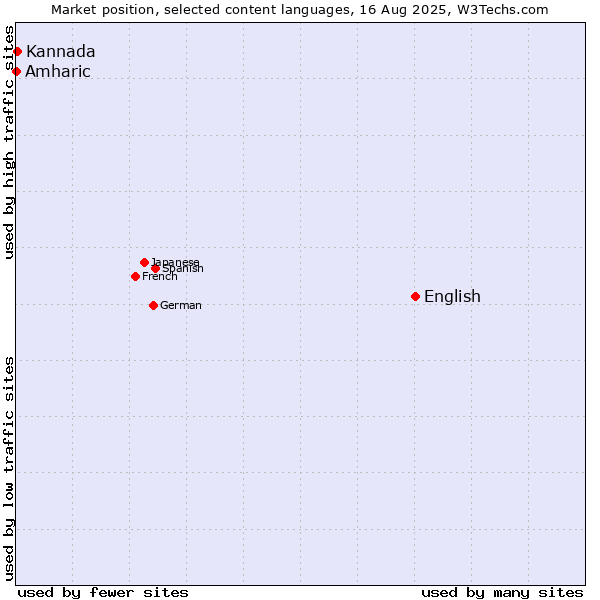 Market position of English vs. Kannada vs. Amharic