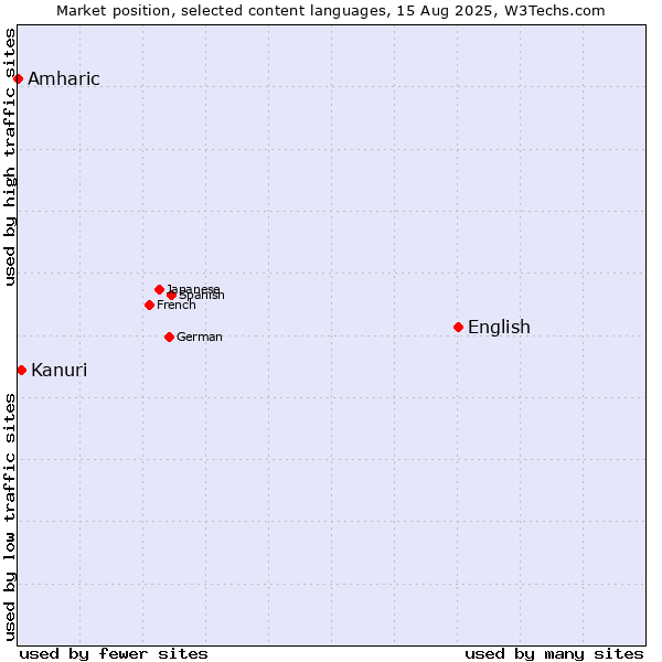 Market position of English vs. Kanuri vs. Amharic