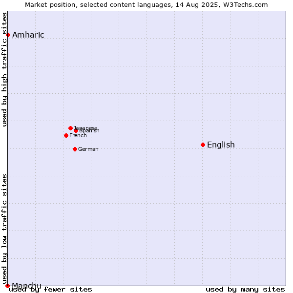 Market position of English vs. Amharic vs. Manchu
