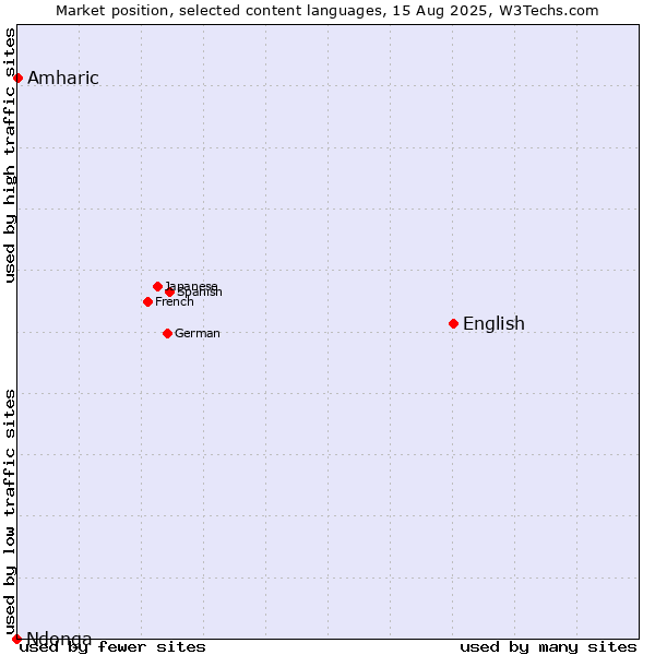 Market position of English vs. Amharic vs. Ndonga