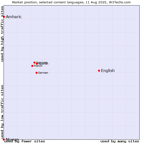Market position of English vs. Amharic vs. Niuean