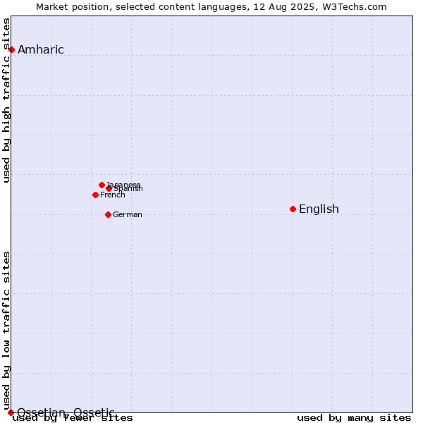 Market position of English vs. Amharic vs. Ossetian, Ossetic