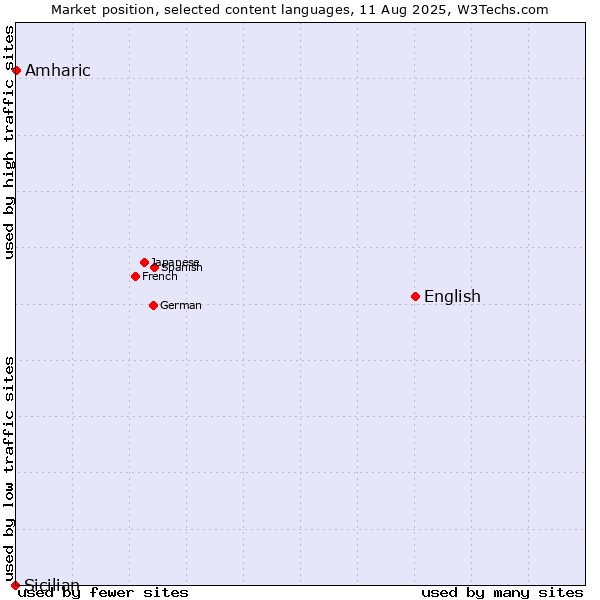 Market position of English vs. Amharic vs. Sicilian
