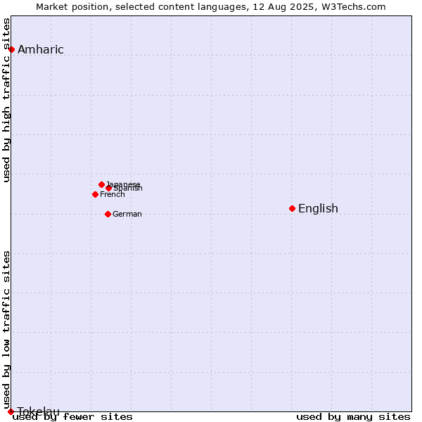 Market position of English vs. Amharic vs. Tokelau