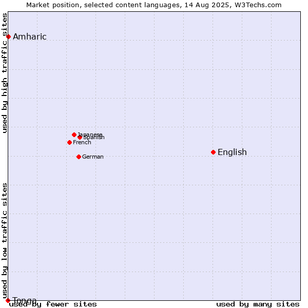 Market position of English vs. Amharic vs. Tonga