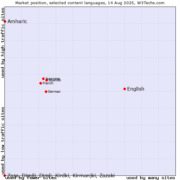 Market position of English vs. Amharic vs. Zaza, Dimili, Dimli, Kirdki, Kirmanjki, Zazaki