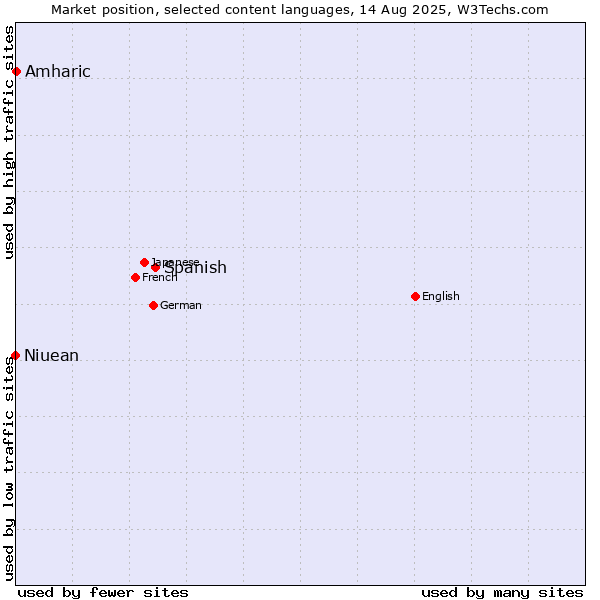 Market position of Spanish vs. Amharic vs. Niuean