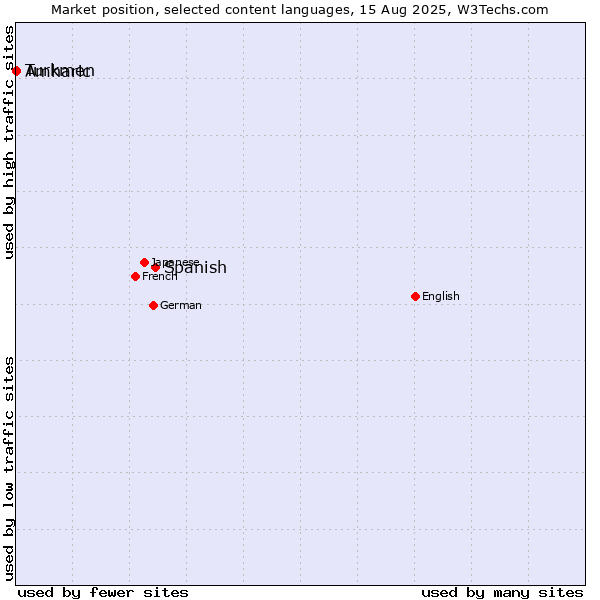 Market position of Spanish vs. Turkmen vs. Amharic
