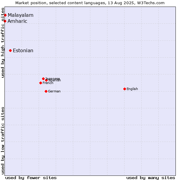 Market position of Estonian vs. Malayalam vs. Amharic