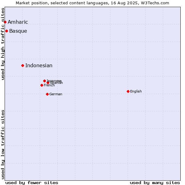 Market position of Indonesian vs. Basque vs. Amharic