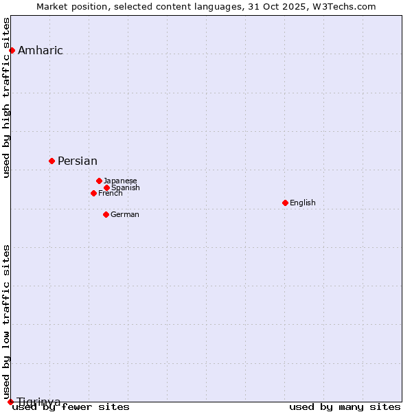 Market position of Persian vs. Amharic vs. Tigrinya