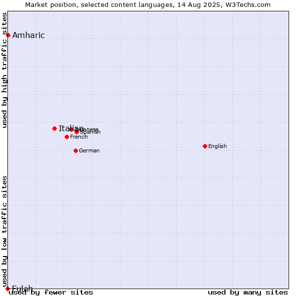 Market position of Italian vs. Amharic vs. Fulah