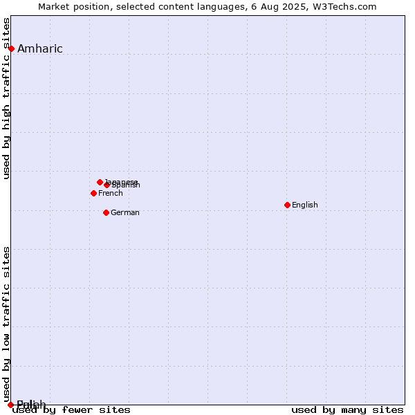 Market position of Amharic vs. Fulah vs. Pali