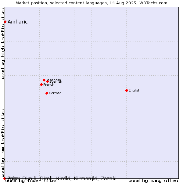 Market position of Amharic vs. Fulah vs. Zaza, Dimili, Dimli, Kirdki, Kirmanjki, Zazaki