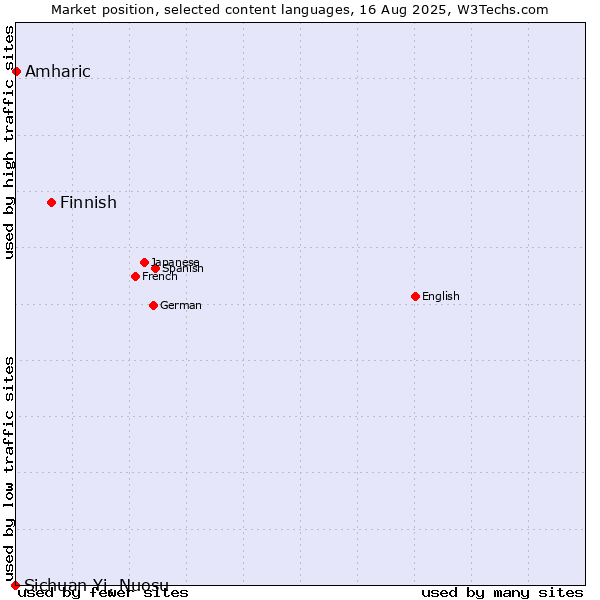 Market position of Finnish vs. Amharic vs. Sichuan Yi, Nuosu