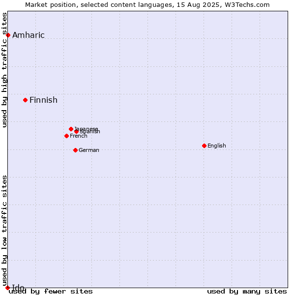 Market position of Finnish vs. Amharic vs. Ido