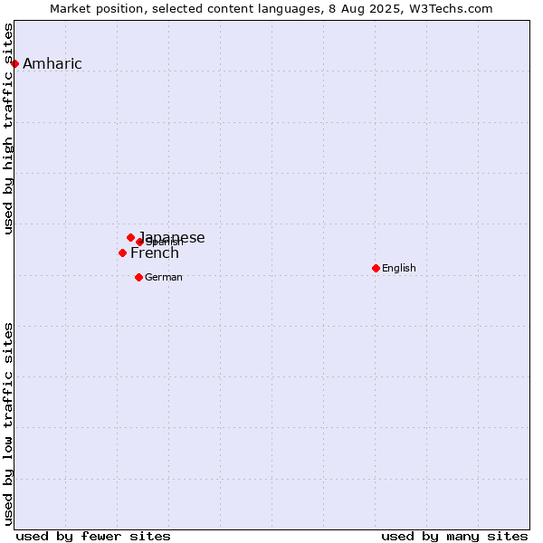 Market position of Japanese vs. French vs. Amharic