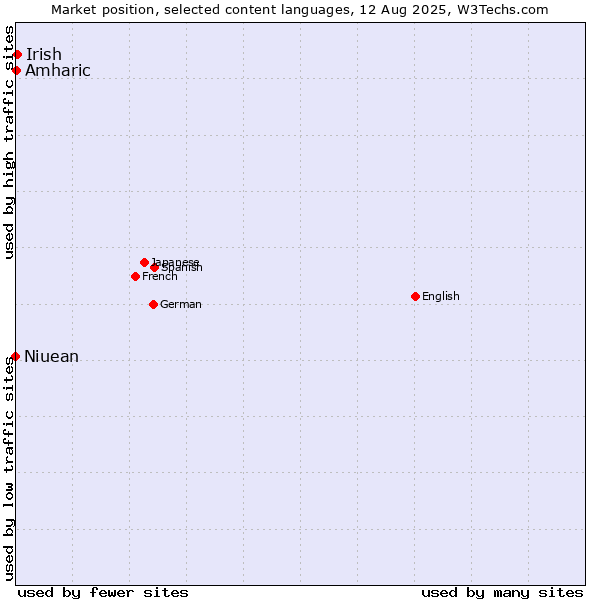 Market position of Irish vs. Amharic vs. Niuean
