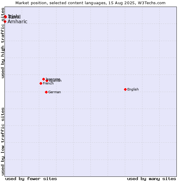 Market position of Tamil vs. Irish vs. Amharic