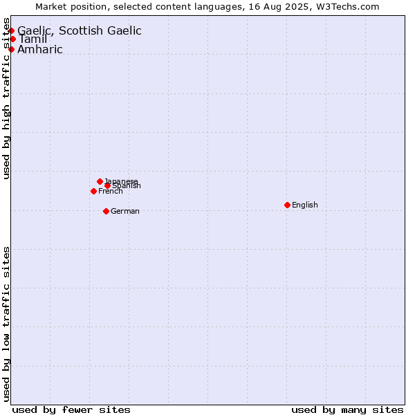 Market position of Tamil vs. Amharic vs. Gaelic, Scottish Gaelic