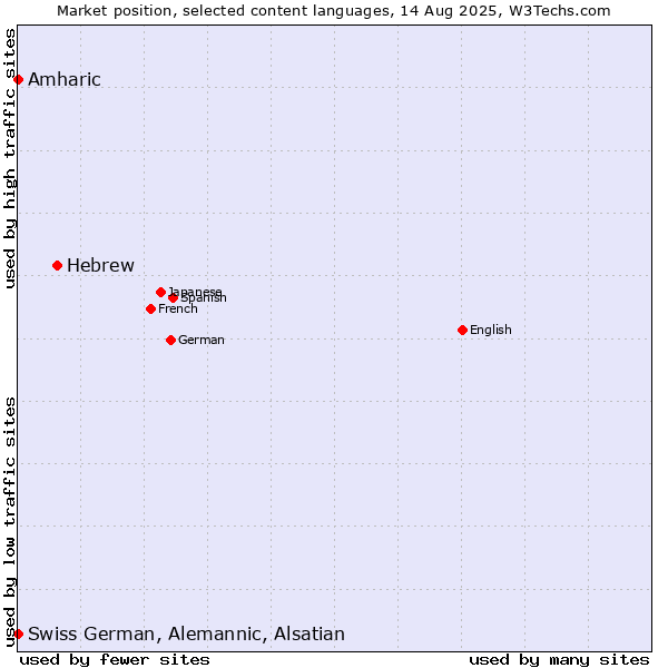 Market position of Hebrew vs. Amharic vs. Swiss German, Alemannic, Alsatian