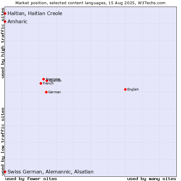 Market position of Amharic vs. Swiss German, Alemannic, Alsatian vs. Haitian, Haitian Creole